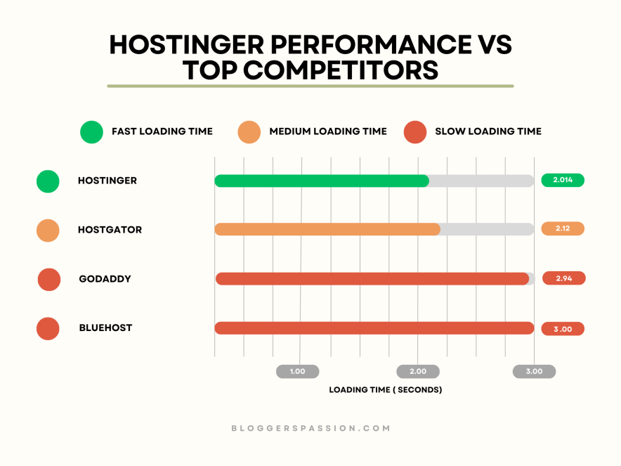hostinger performance vs competitiors