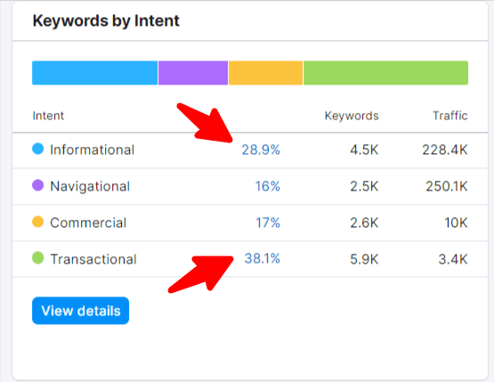 intent keywords