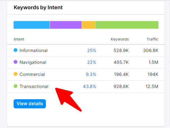 semrush keywords