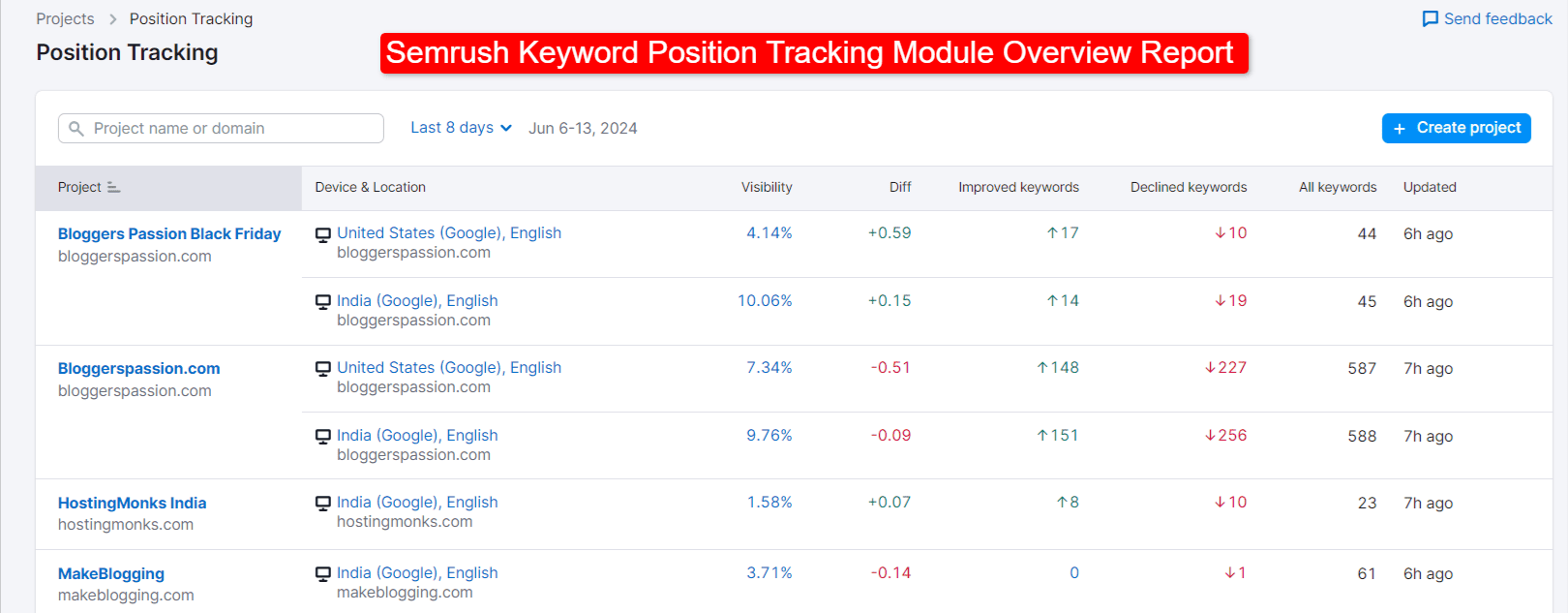 Semrush Position Tracking Semrush Position Tracking