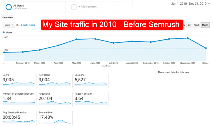 My Experience with Semrush My Experience with Semrush