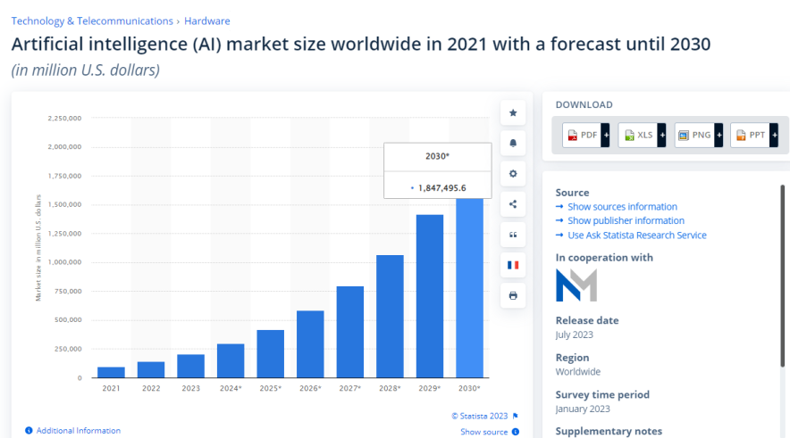 ai market size