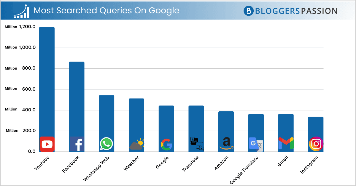how to generate high quality backlinks Most searched queries on Google Infographics