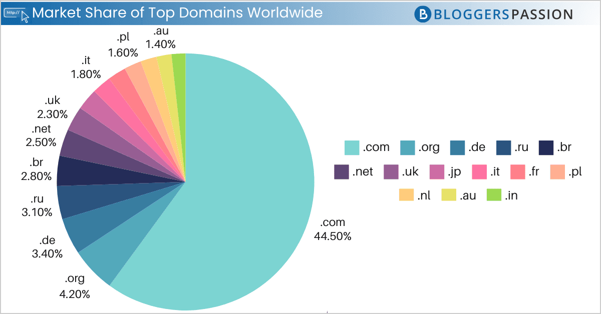 market share of top domains worldwide market share of top domains worldwide