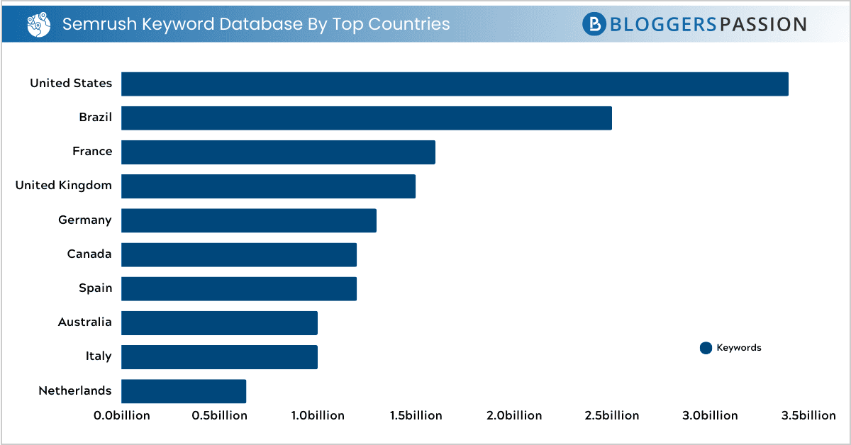 semrush keyword database by top countries semrush keyword database by top countries