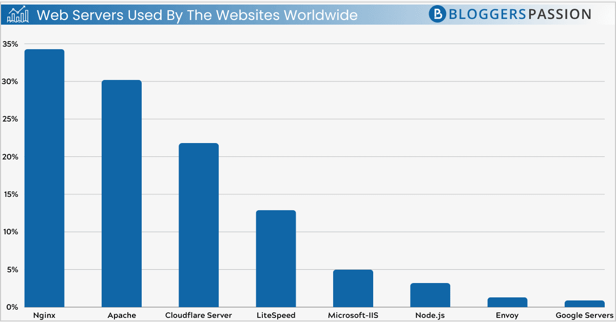 web servers used by the websites worldwide web servers used by the websites worldwide