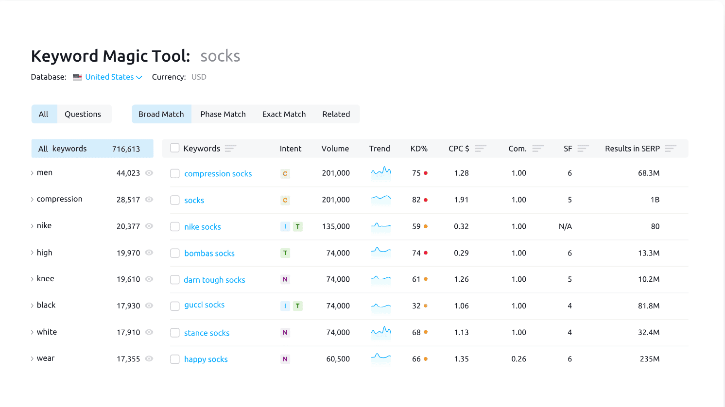 Semrush Keyword Magic Tool Semrush Keyword Magic Tool