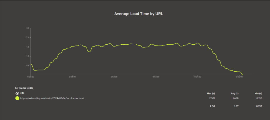 stress test of wordpress hosting servers