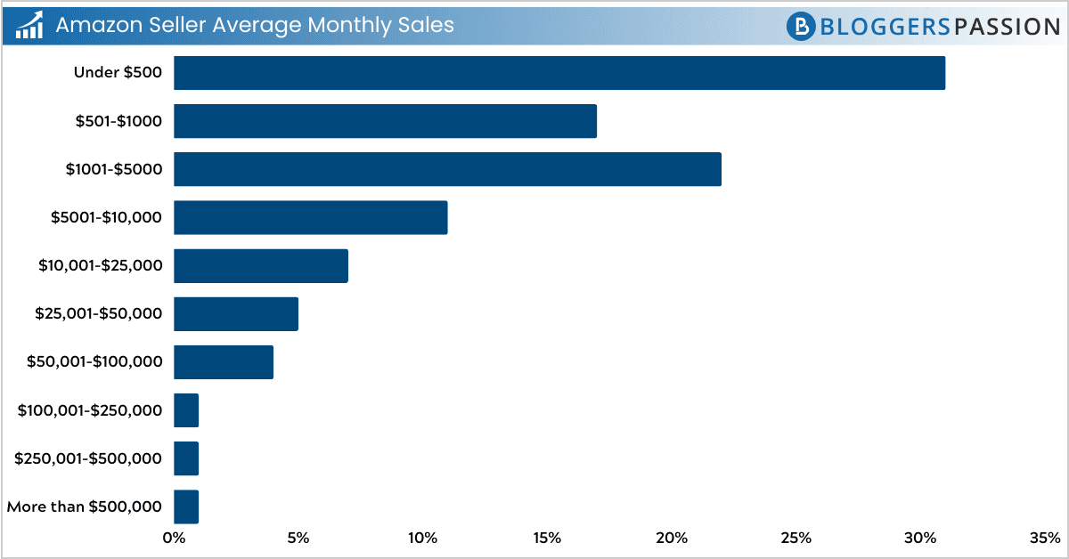 Amazon Seller Average Monthly Sales Amazon Seller Average Monthly Sales