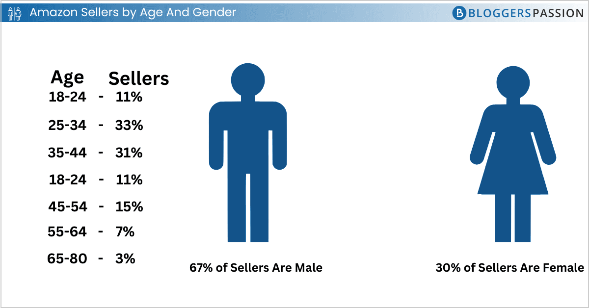 Amazon Sellers By Age And Gender Amazon Sellers By Age And Gender
