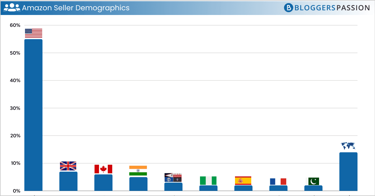 Amazon Seller Demographics Amazon Seller Demographics