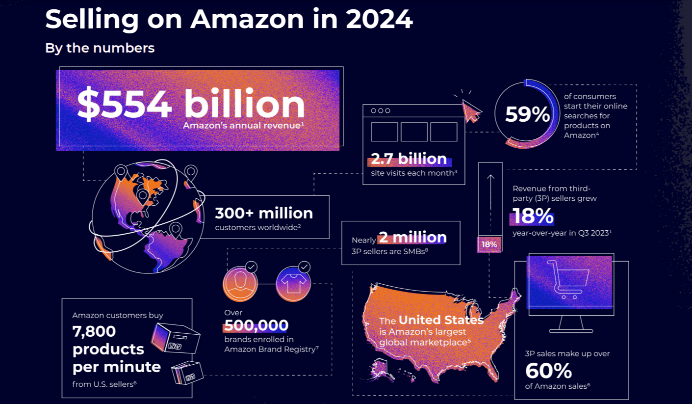 Amazon Seller Statistics 2024 Amazon Seller Statistics 2024