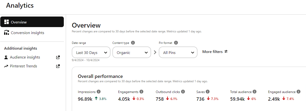 Pinterest Analytics Overview Pinterest Analytics Overview