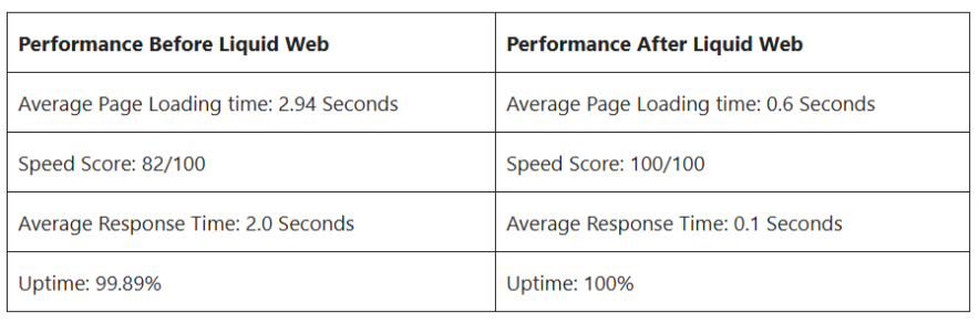 performance before and after switching to liquid web